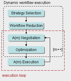 Dynamic workflow execution
