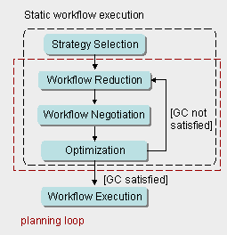 Static workflow execution