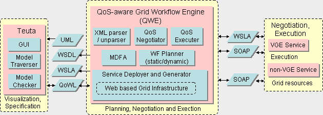 Amadeus Architecture